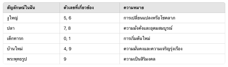 ตัวอย่างการตีเลขหวยด้วยความฝัน